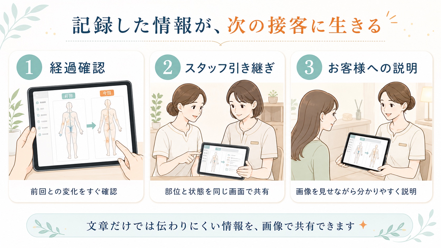 画像ポイントを経過確認、スタッフ引き継ぎ、お客様への説明に活用するイメージ