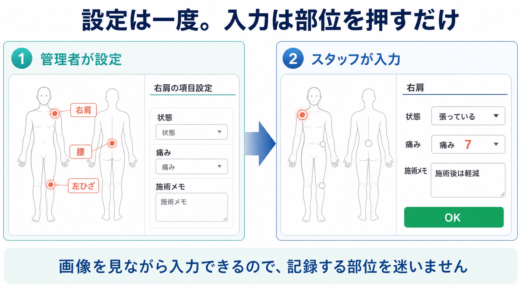 管理者が画像ポイントと入力項目を設定し、スタッフが部位を押して回答する流れ
