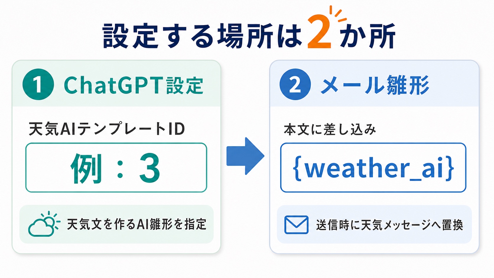 ChatGPT設定で天気AIテンプレートIDを確認し、メール雛形にweather_aiを入力する手順